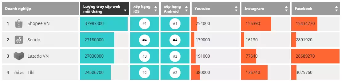 Nên bán hàng trên sàn thương mại điện tử nào