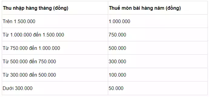 Thuế môn bài khi đăng ký giấy phép kinh doanh quần áo