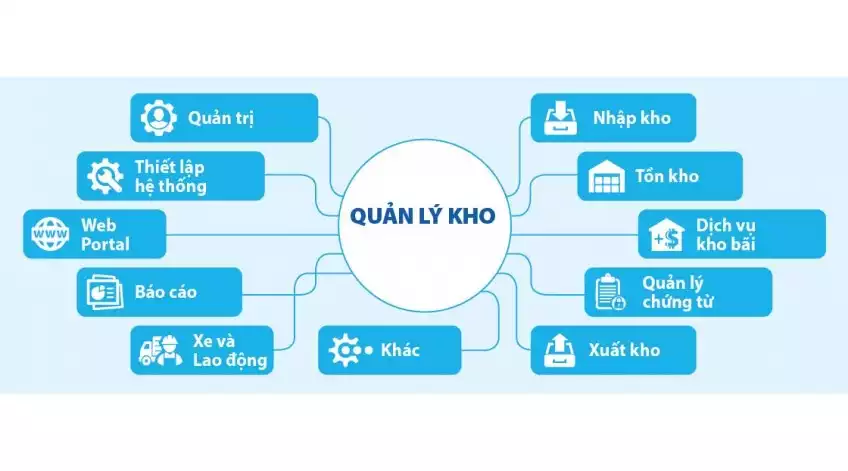 Kiểm soát hàng hóa trong kho