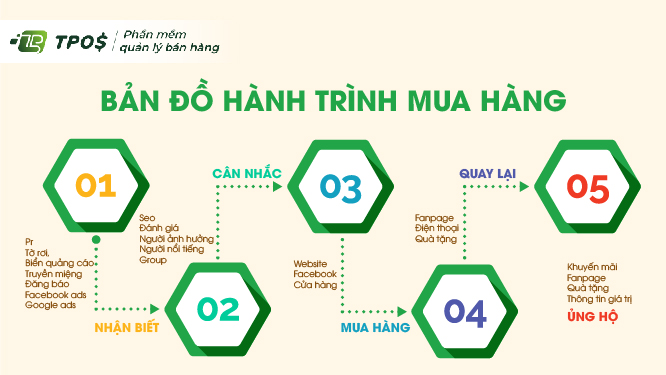 bản đồ hành trình mua hàng