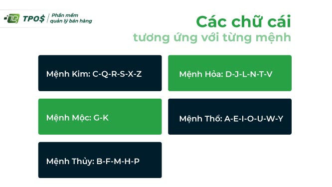 Các chữ cái tương ứng với từng mệnh để đặt tên
