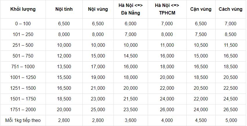 bảng giá ship cod vnpost đối với hàng hóa nặng