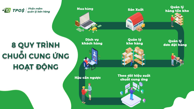 quy trình chuỗi cung ứng hoạt động